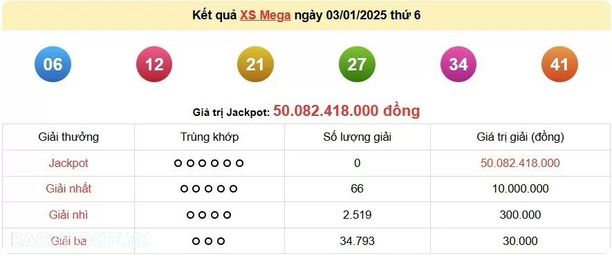 Vietlott 3/1, kết quả xổ số Vietlott Mega thứ 6 ngày 3/1/2025. xổ số Mega 645