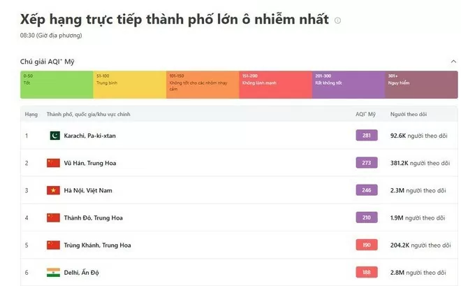 Chất lượng không khí ngày 4/1: Hà Nội ô nhiễm ở mức rất không tốt cho sức khỏe, xếp thứ 3 thế giới