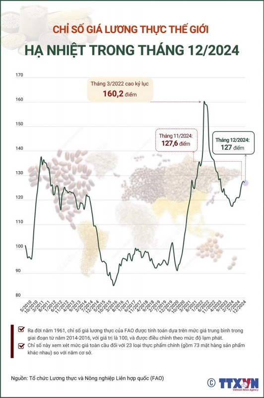 Chỉ số giá lương thực thế giới hạ nhiệt