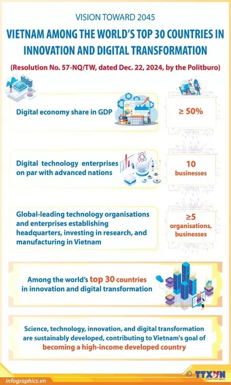 Vision for 2045: Vietnam among the world's top 30 countries in digital transformation