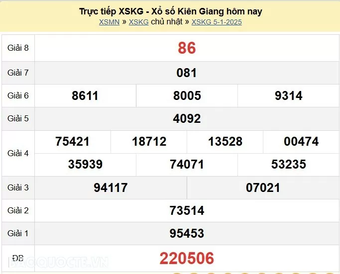 XSKG 5/1, kết quả xổ số Kiên Giang Chủ nhật ngày 5/1/2025. KQXSKG chủ nhật