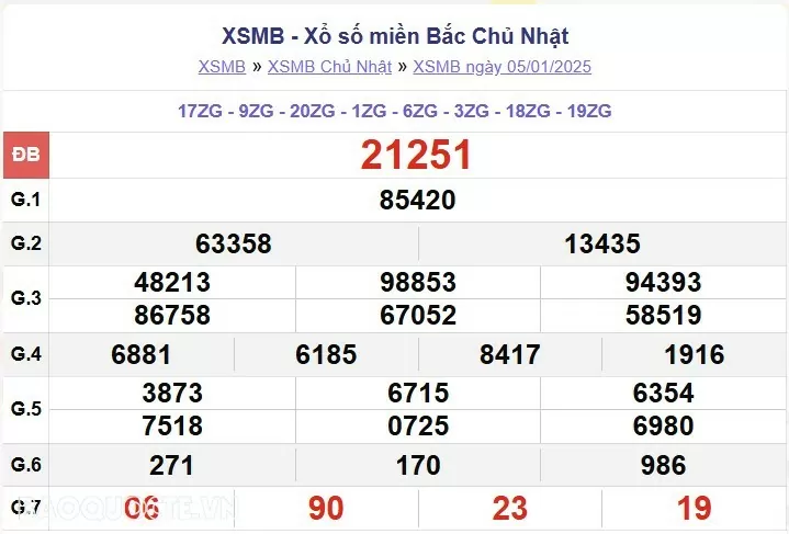 XSMB 5/1, kết quả xổ số miền Bắc Chủ Nhật 5/1/2025. dự đoán XSMB 5/1/2025