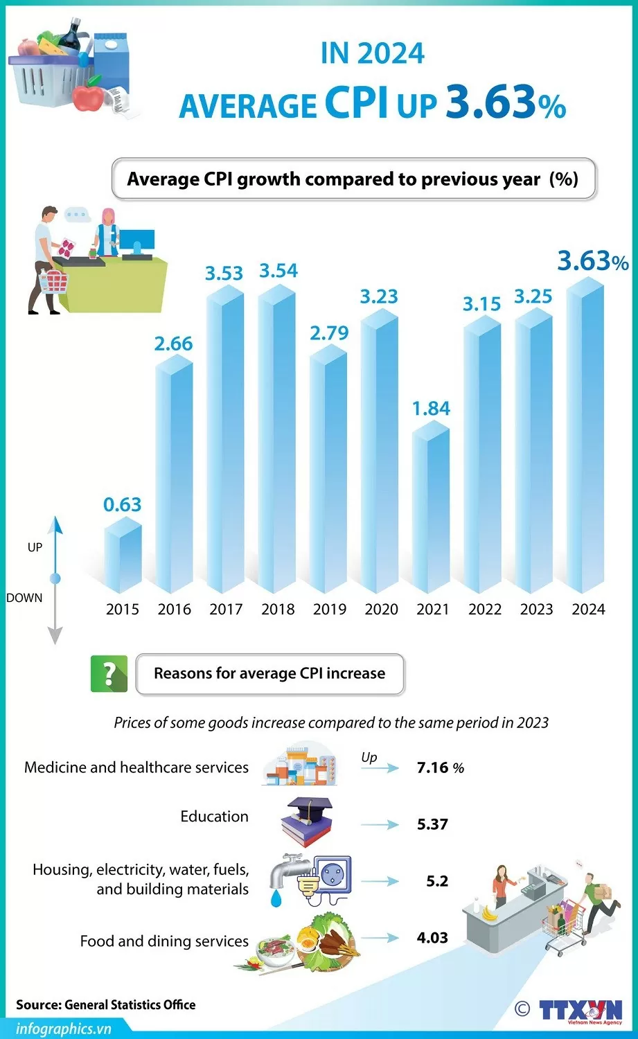 Average Consumer Price Index in 2024 increases by 3.63%