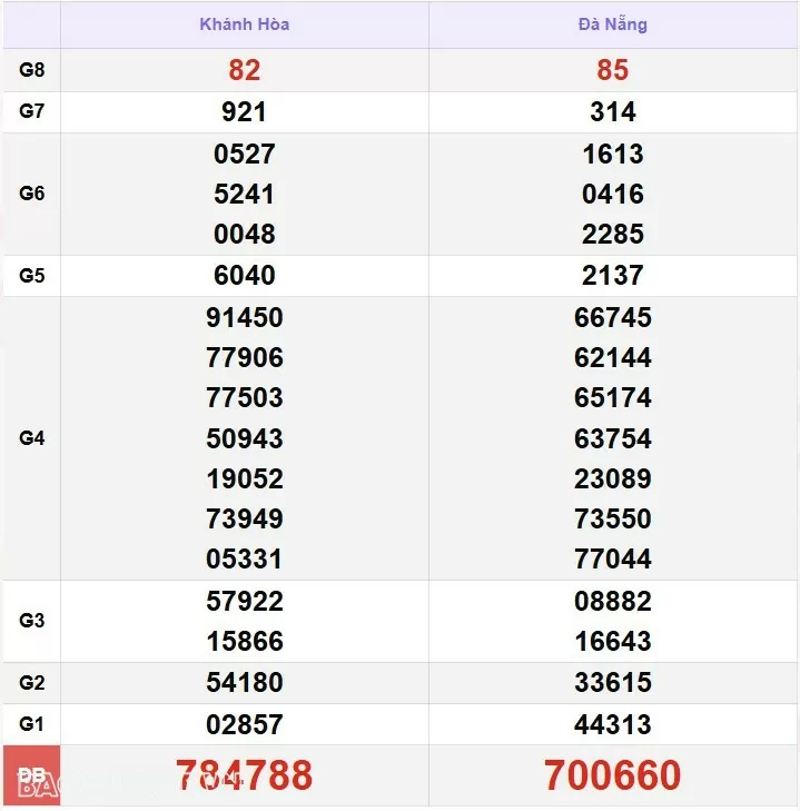 XSMT 10/1, kết quả xổ số miền Trung hôm nay thứ 6 ngày 10/1/2025. SXMT 10/1/25