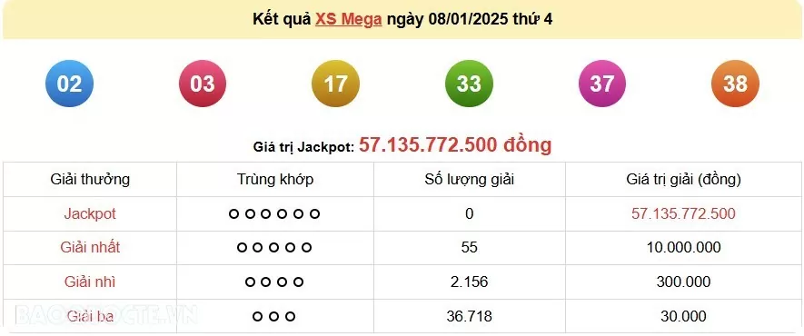 Vietlott 8/1, kết quả xổ số Vietlott Mega thứ 4 ngày 8/1/2025. xổ số Mega 645