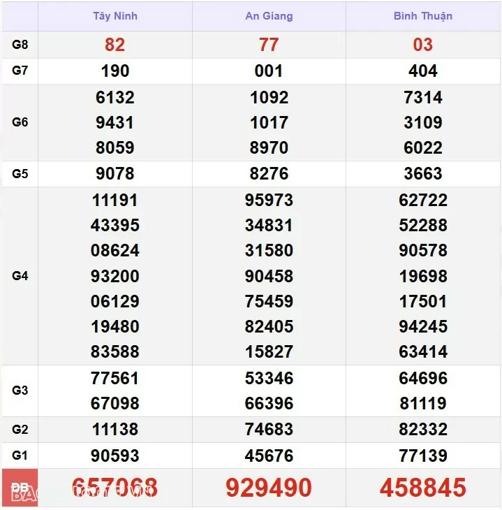 Kết quả xổ số hôm nay, 12 1: XSMN 12/1/2025 - Xổ số Tiền Giang, xổ số Kiên Giang và xổ số Đà Lạt