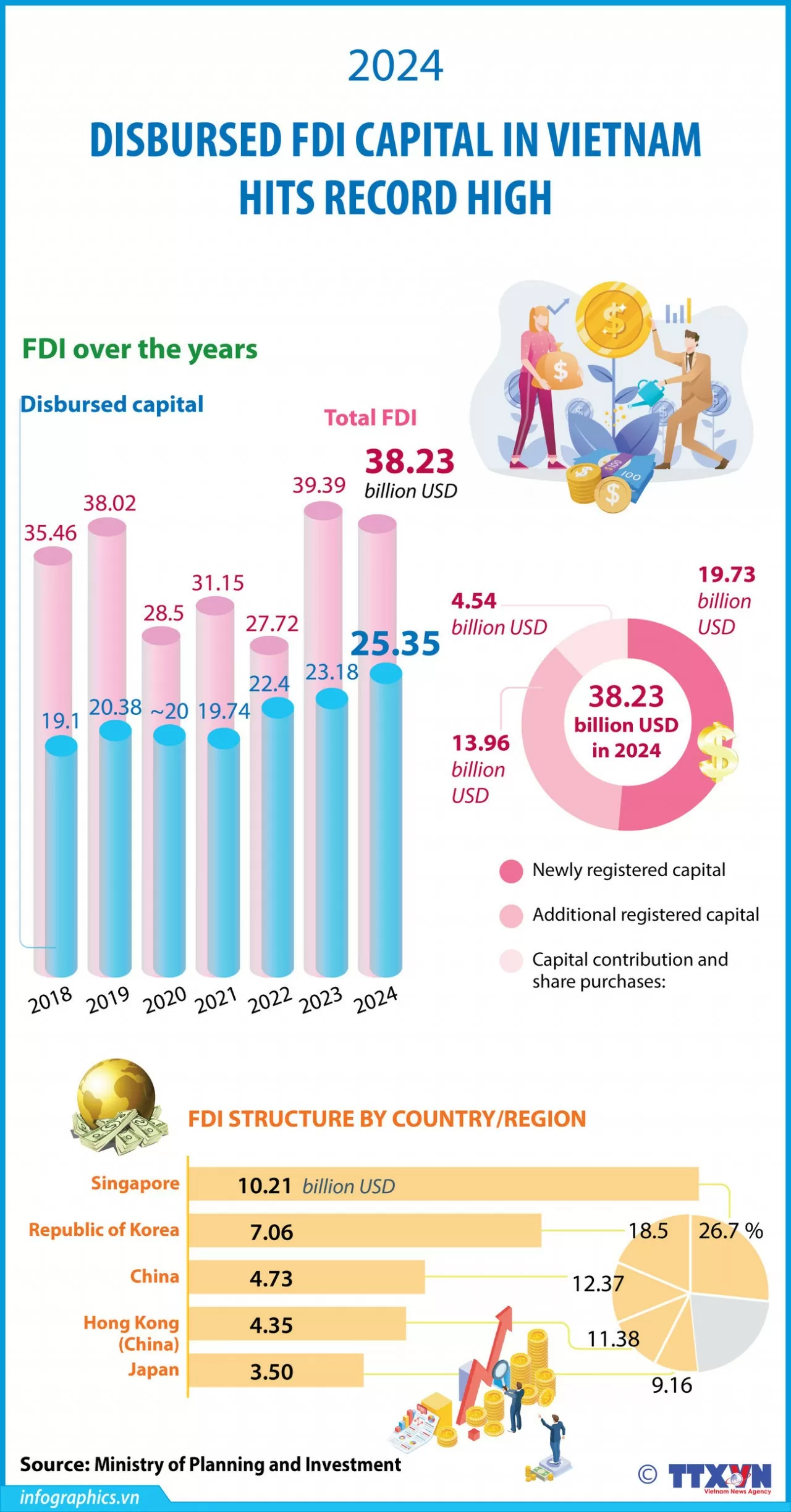 FDI disbursement in Vietnam in 2024 hits record  high $25.35 billion