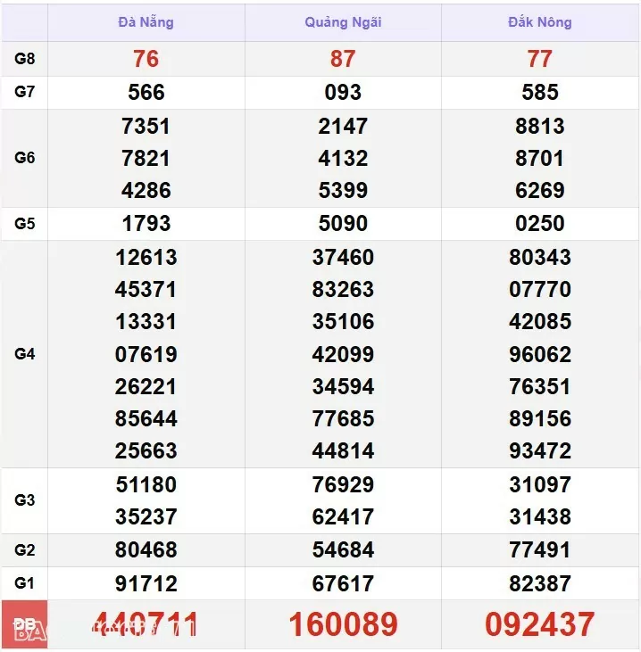 XSMT 13/1, kết quả xổ số miền Trung hôm nay thứ 2 ngày 13/1/2025. SXMT 13/1/24