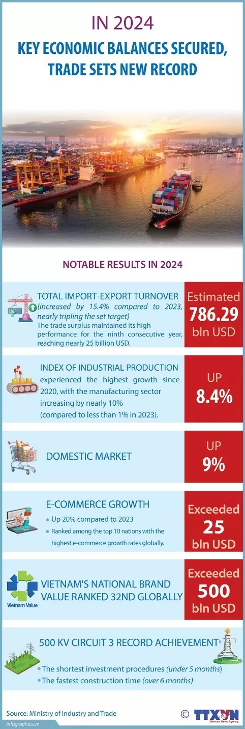 2024: Economic stability maintained, trade achieves new milestones. (Source: VNA)