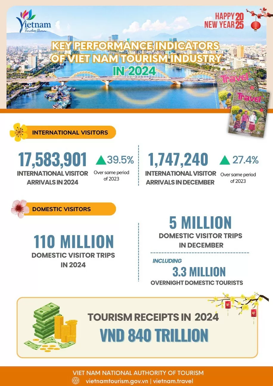 Vietnam tourism 2024: Key performance highlights