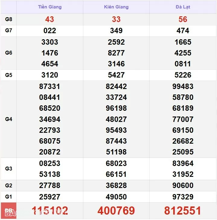 XSMN 13/1, kết quả xổ số miền Nam hôm nay thứ 2 13/1/2025. xổ số hôm nay 13/1/25