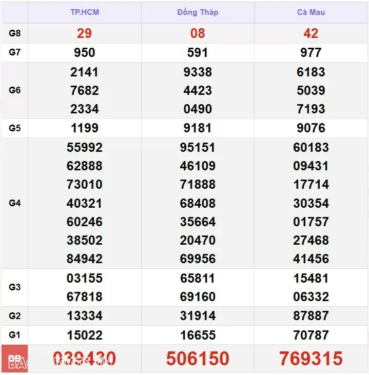 XSMN 13/1, xổ số miền Nam ngày 13 tháng 1. Trực tiếp kết quả xổ số miền Nam thứ 2 ngày 13/1/2025. xổ số hôm nay 13/1/2025