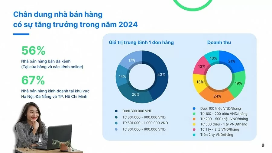 Bức tranh kinh doanh bán lẻ năm 2024: Bán hàng đa kênh 'lên ngôi'