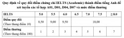 Năm 2025, ĐH Bách khoa Hà Nội giảm chỉ tiêu xét tuyển bằng điểm thi tốt nghiệp THPT
