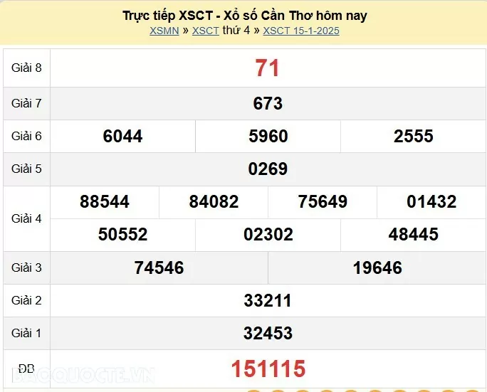 XSCT 22/1, kết quả xổ số Cần Thơ thứ 4 ngày 22/1/2025. kết quả xổ số Cần Thơ ngày 22 tháng 1 XSCT 22/1, kết quả xổ số Cần Thơ thứ 4 ngày 22/1/2025. kết quả xổ số Cần Thơ ngày 22 tháng 1