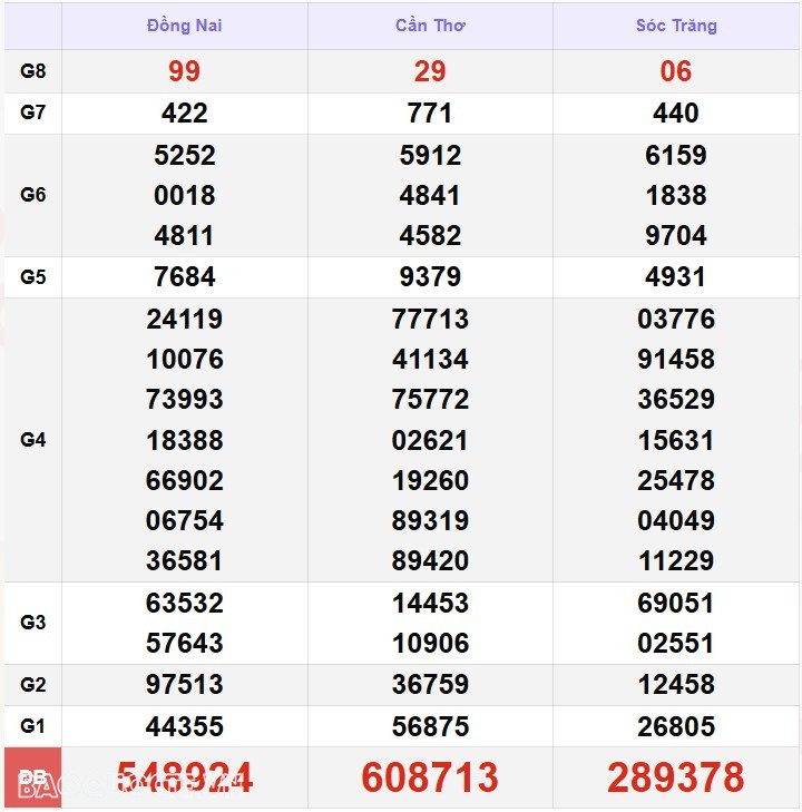 Kết quả xổ số hôm nay, 17-1: XSMN 17/1/2025 - Xổ số Vĩnh Long, xổ số Bình Dương và xổ số Trà Vinh Kết quả xổ số hôm nay, 17-1: XSMN 17/1/2025 - Xổ số Vĩnh Long, xổ số Bình Dương và xổ số Trà Vinh