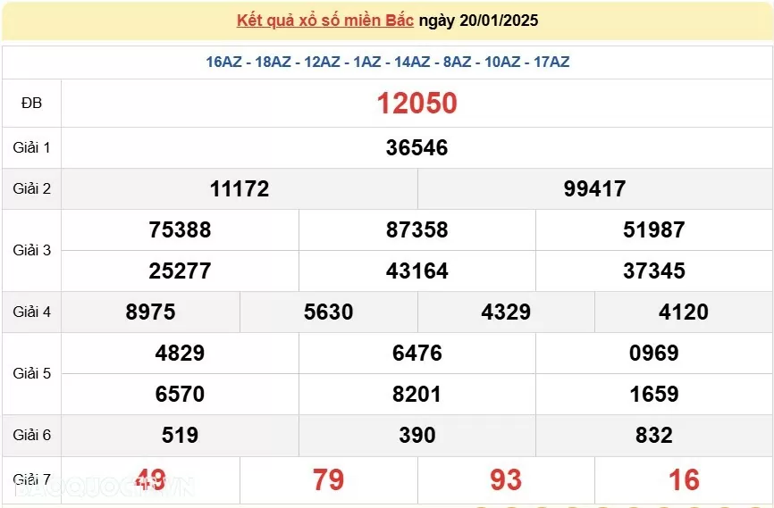 XSMB 22/1, kết quả xổ số miền Bắc thứ 4 ngày 22/1/2025. dự đoán XSMB 22/1/2025