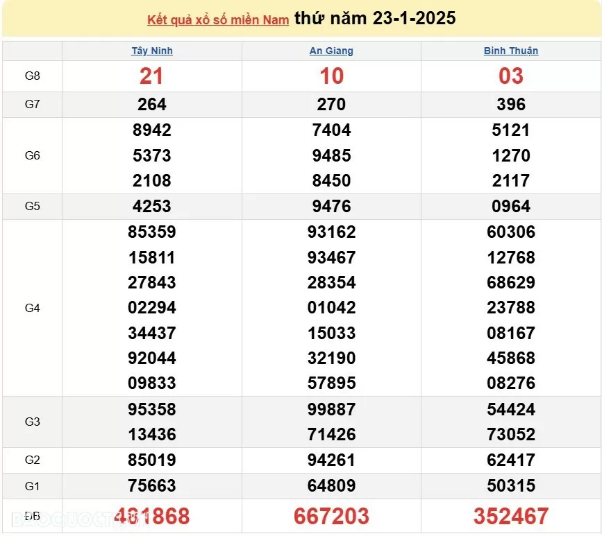 XSMN 25/1, kết quả xổ số miền Nam hôm nay thứ 7 25/1/2025. xổ số hôm nay 25/1/25