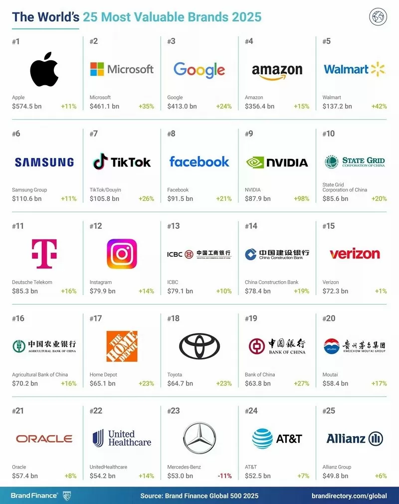 Top 25 thương hiệu có giá trị lớn nhất toàn cầu năm 2025. Top 25 thương hiệu có giá trị lớn nhất toàn cầu năm 2025.