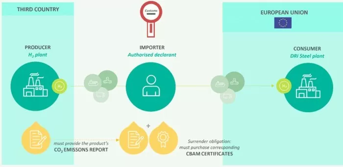 Mô tả các bên liên quan CBAM. (Nguồn: PTX Hub, 2023)