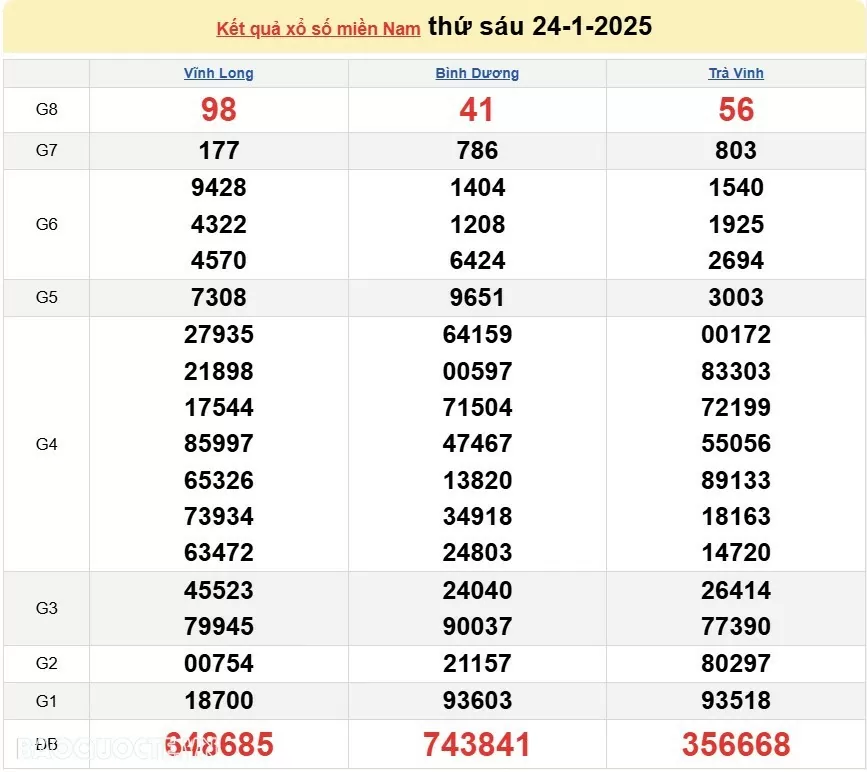 Kết quả xổ số hôm nay, 3 2: XSMN 3/2/2025 - Xổ số TP Hồ Chí Minh, xổ số Đồng Tháp và xổ số Cà Mau