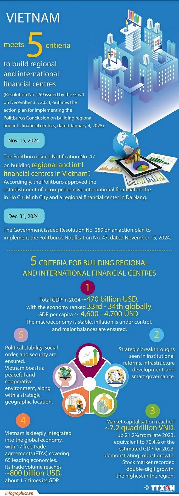 Vietnam meets five criteria to build regional and int’l financial hubs