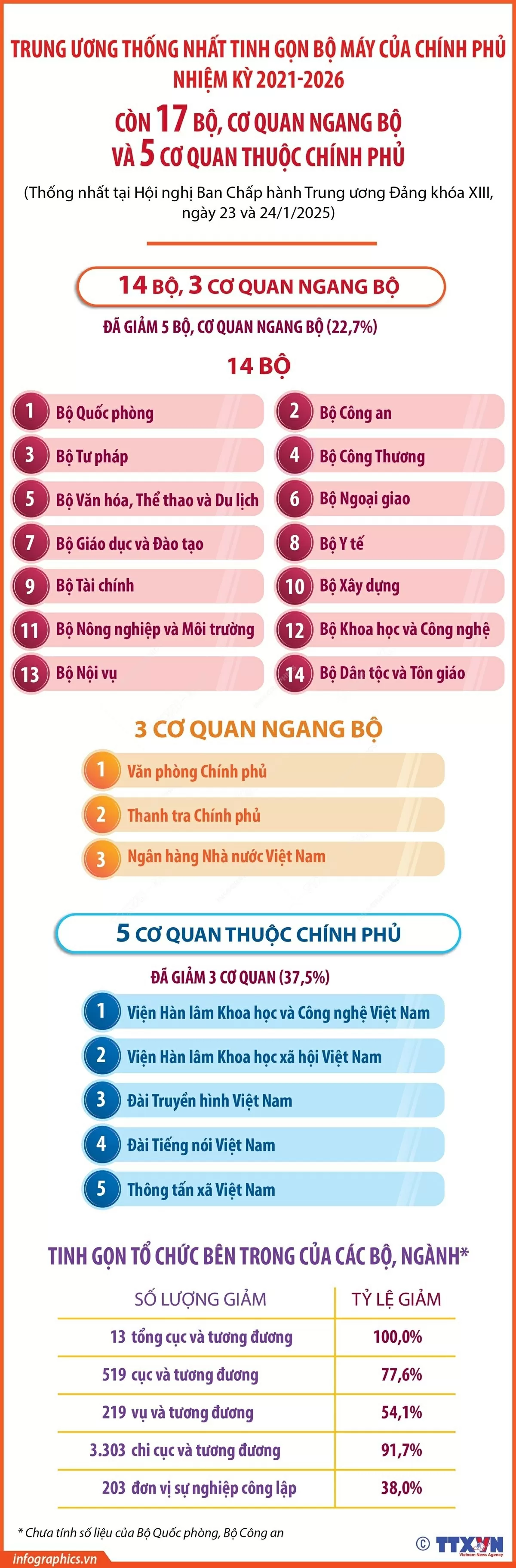 Phương án sắp xếp, tinh gọn bộ máy của Chính phủ còn 17 bộ, cơ quan ngang bộ và 5 cơ quan thuộc Chính phủ Phương án sắp xếp, tinh gọn bộ máy: còn 17 bộ, cơ quan ngang bộ và 5 cơ quan thuộc Chính phủ