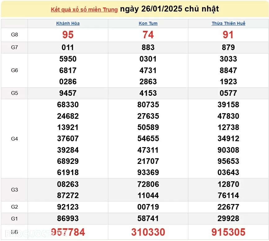 XSMT 26/1, kết quả xổ số miền Trung hôm nay Chủ Nhật ngày 26/1/2025. XSMT 26/1/2025 XSMT 26/1, kết quả xổ số miền Trung hôm nay Chủ Nhật ngày 26/1/2025. XSMT 26/1/2025
