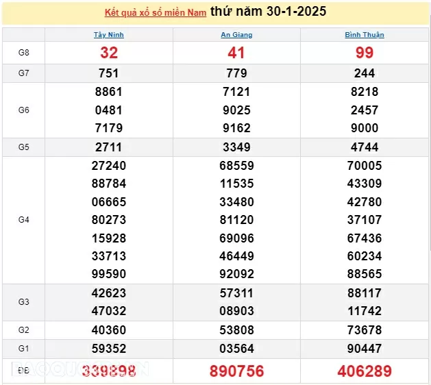 XSMN 1/2, kết quả xổ số miền Nam hôm nay thứ 7 1/2/2025. xổ số hôm nay 1/2/25