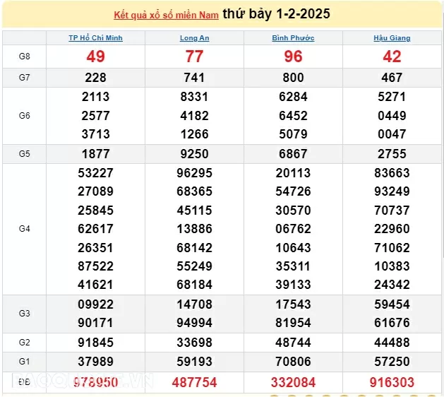 Kết quả xổ số hôm nay, 3 2: XSMN 3/2/2025 - Xổ số TP Hồ Chí Minh, xổ số Đồng Tháp và xổ số Cà Mau