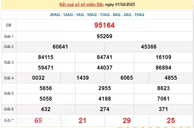 XSMB 1/2, kết quả xổ số miền Bắc thứ 7 ngày 1/2/2025. dự đoán XSMB 1/2/2025