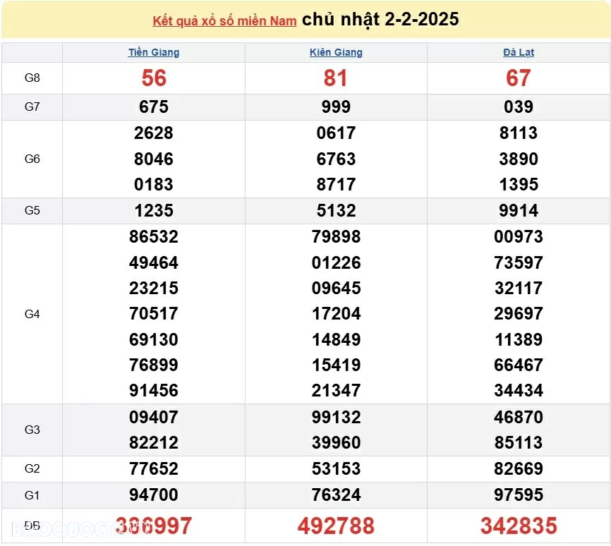 Kết quả xổ số hôm nay, 3/2: XSMN 3/2/2025   Xổ số TP.HCM, xổ số Đồng Tháp và xổ số Cà Mau