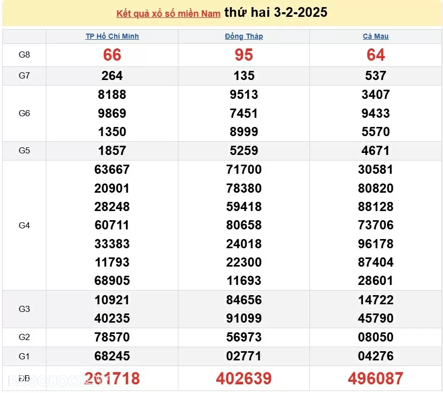 XSMN 5/2, kết quả xổ số miền Nam hôm nay thứ 4 5/2/2025. xổ số hôm nay 5/2/25