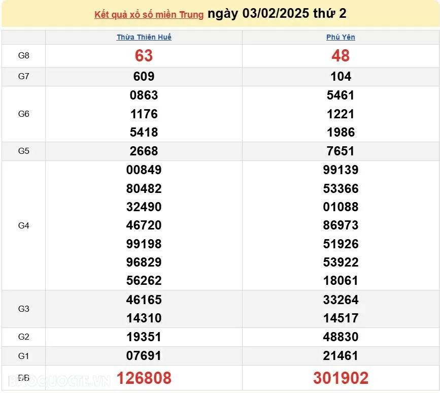 XSMT 5/2, kết quả xổ số miền Trung hôm nay thứ 4 ngày 5/2/2025. SXMT 5/2/2025