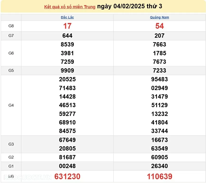 XSMT 5/2, kết quả xổ số miền Trung hôm nay thứ 4 ngày 5/2/2025. SXMT 5/2/2025