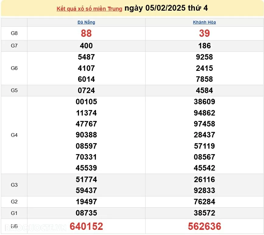 XSMT 5/2, kết quả xổ số miền Trung hôm nay thứ 4 ngày 5/2/2025. SXMT 5/2/2025