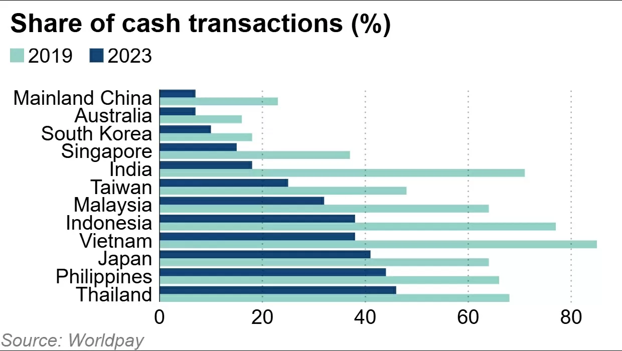 Thúc đẩy thanh toán điện tử, các nước châu Á chuyển sang không dùng tiền mặt
