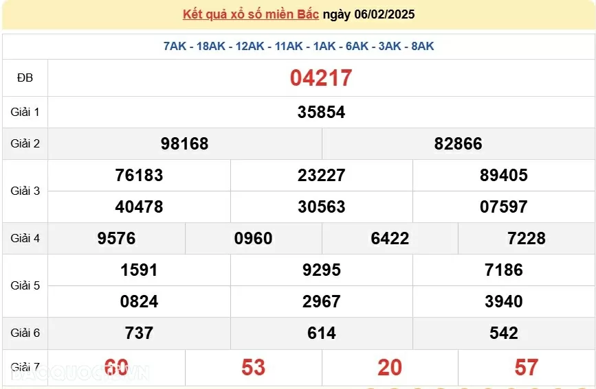 XSMB 6/2, kết quả xổ số miền Bắc thứ 5 ngày 6/2/2025. dự đoán XSMB 6/2/2025