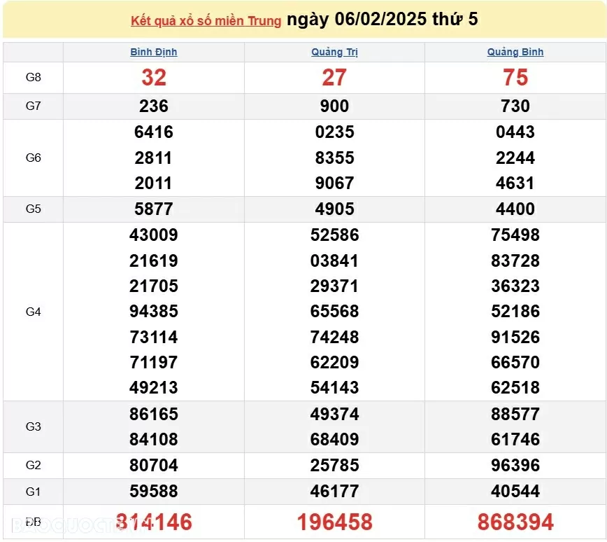 XSMT 6/2, kết quả xổ số miền Trung hôm nay thứ 5 ngày 6/2/2025. SXMT 6/2/2025