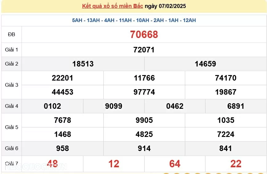 XSMB 7/2, kết quả xổ số miền Bắc thứ 6 ngày 7/2/2025. dự đoán XSMB 7/2/2025