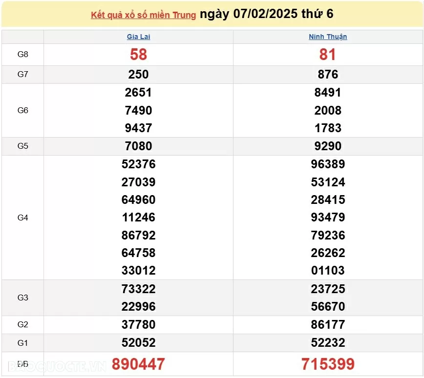 XSMT 7/2, kết quả xổ số miền Trung hôm nay thứ 6 ngày 7/2/2025. SXMT 7/2/2025