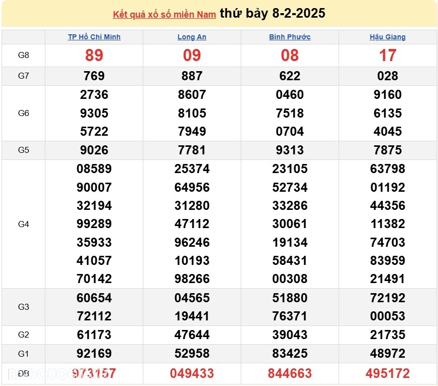 Kết quả xổ số hôm nay, 9/2: XSMN 9/2/2025   Xổ số Tiền Giang, xổ số Kiên Giang và xổ số Đà Lạt-Lâm Đồng