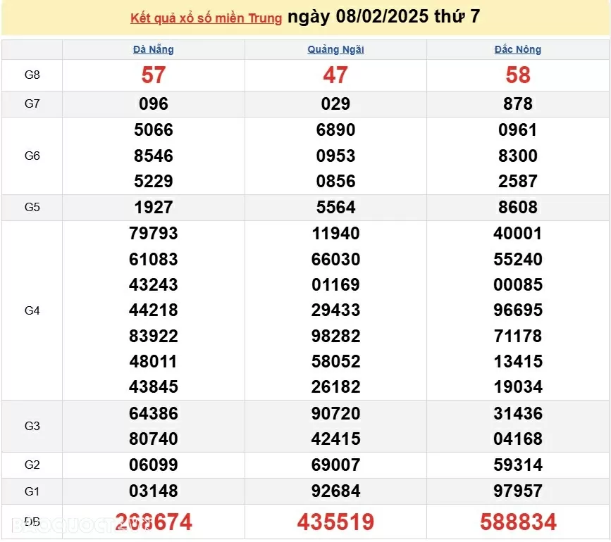 XSMT 8/2, kết quả xổ số miền Trung hôm nay thứ 7 ngày 8/2/2025. SXMT 8/2/2025