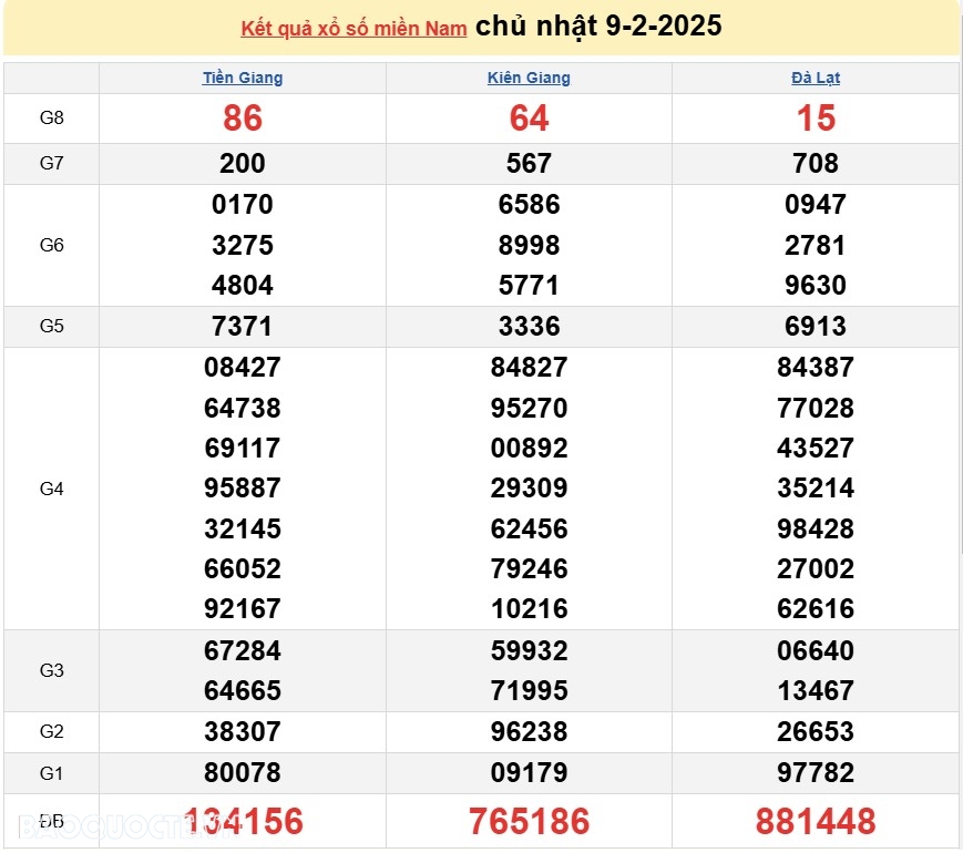 Kết quả xổ số hôm nay, 18-2: XSMN 18/2/2025 - Xổ số Bến Tre, xổ số Vũng Tàu và xổ số Bạc Liêu Kết quả xổ số hôm nay, 18 2: XSMN 18/2/2025 - Xổ số Bến Tre, xổ số Vũng Tàu và xổ số Bạc Liêu