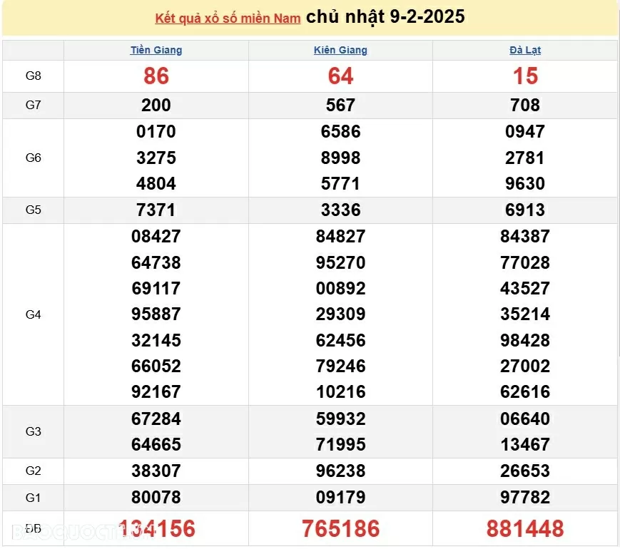 XSMN 10/2, kết quả xổ số miền Nam hôm nay thứ 2 10/2/2025. xổ số hôm nay 10/2/25 XSMN 10/2, kết quả xổ số miền Nam hôm nay thứ 2 10/2/2025. xổ số hôm nay 10/2/25
