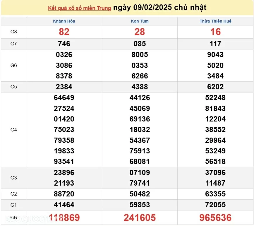 XSMT 9/2, kết quả xổ số miền Trung hôm nay Chủ Nhật ngày 9/2/2025. SXMT 9/2/2025