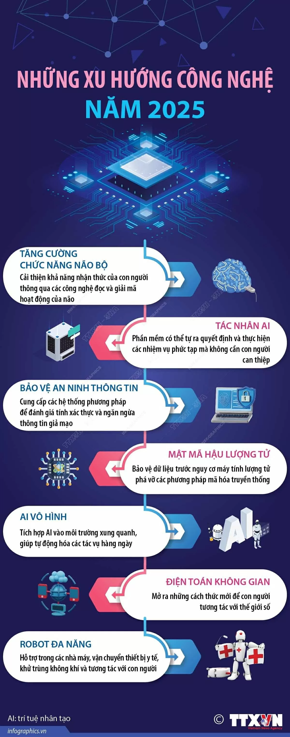 Những xu hướng công nghệ trong năm 2025
