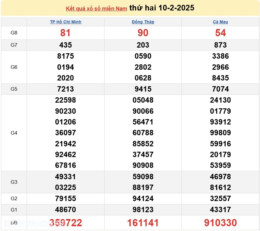 Kết quả xổ số hôm nay, 18-2: XSMN 18/2/2025 - Xổ số Bến Tre, xổ số Vũng Tàu và xổ số Bạc Liêu Kết quả xổ số hôm nay, 18 2: XSMN 18/2/2025 - Xổ số Bến Tre, xổ số Vũng Tàu và xổ số Bạc Liêu