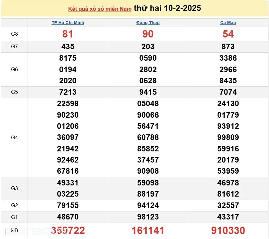 XSMN 11/2, kết quả xổ số miền Nam hôm nay thứ 3 11/2/2025. xổ số hôm nay 11/2/2025