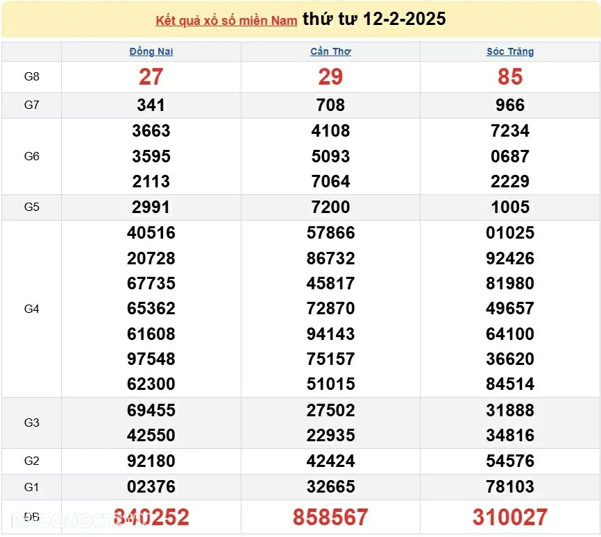 XSMN 14/2, kết quả xổ số miền Nam hôm nay thứ 6 14/2/2025. xổ số hôm nay 14/2/25